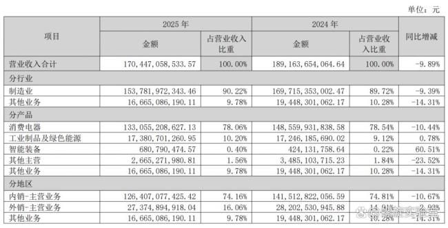 格力在海外市场掉队了吗 反思与变革迫在眉睫