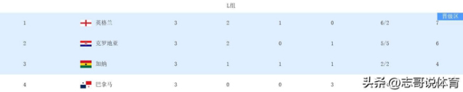 世界杯已有32队出局 L组悬念揭晓