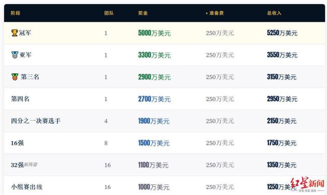佛得角收获1100万美元奖金 世界杯首秀惊艳全球