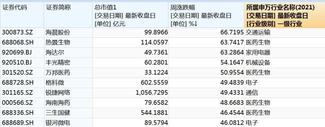 A股超520亿资金撤离9只科技股 高位科技股大幅调整