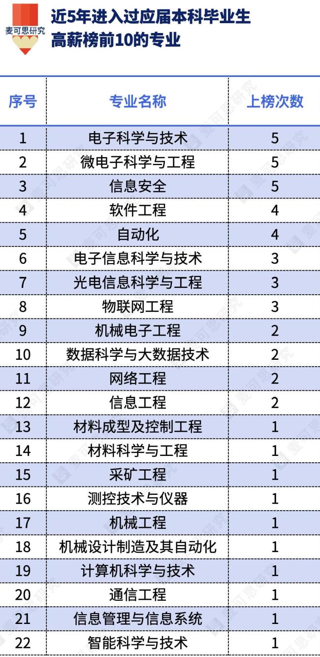 高薪专业榜出炉