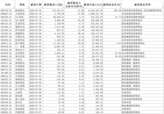 下周A股解禁市值超千亿 屹唐占近2/3 解禁压力集中显现