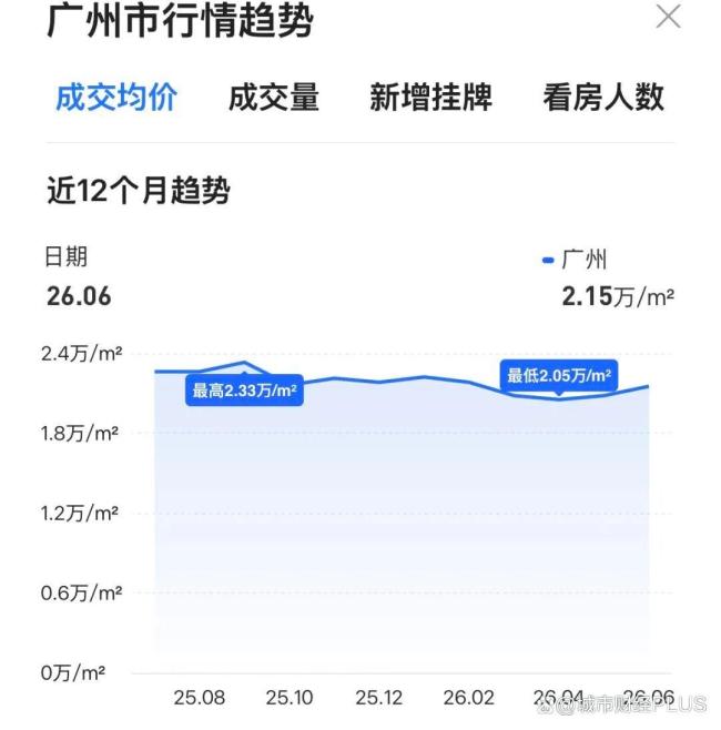楼市第一城，易主了 广州新房成交夺冠