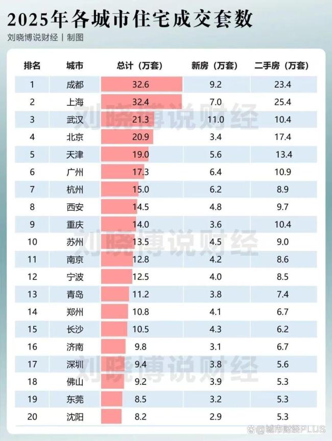 楼市第一城，易主了 广州新房成交夺冠