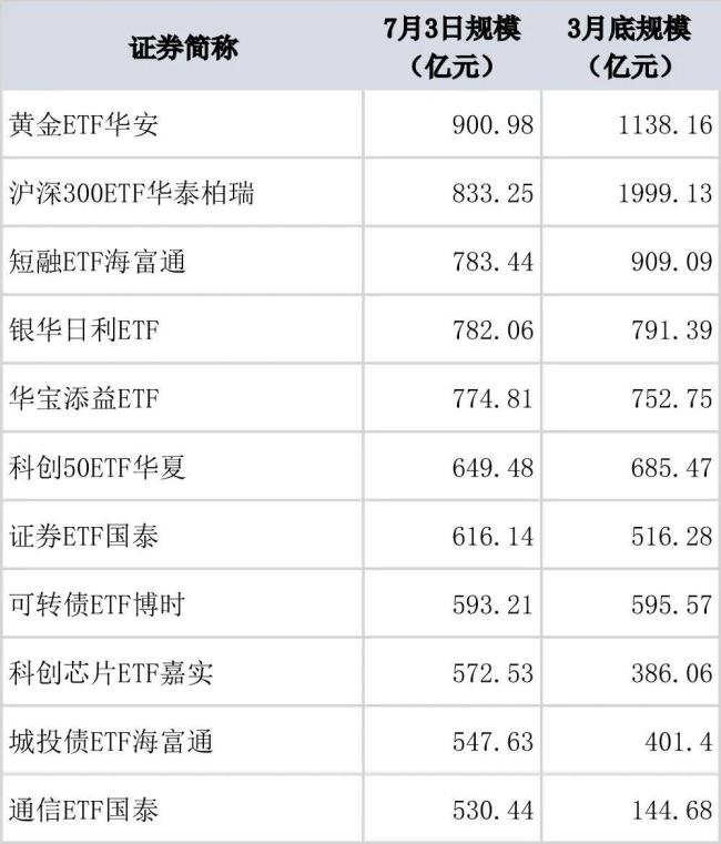 全市场规模最大ETF易主