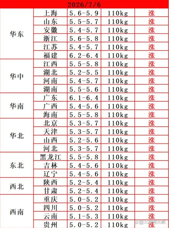 今日猪价起飞！7月“飘红”到月底？