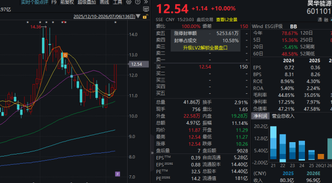 高股息股集体放量爆发 大盘蓝筹活跃
