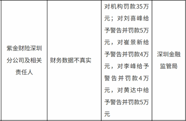 紫金财险财务数据不真实领罚单
