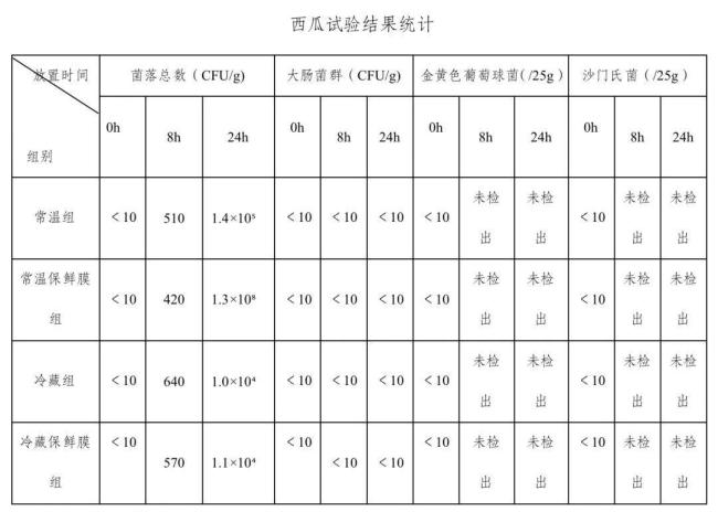 让西瓜细菌暴增的习惯 很多人忽视了 切开存放不当