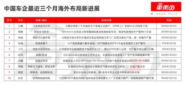中国车在欧洲月销暴涨6成 首超日系车