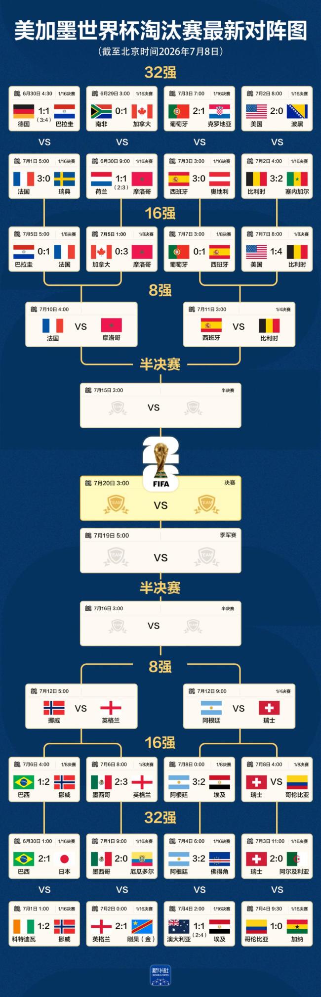 世界杯8强全部产生 最新对阵图来了