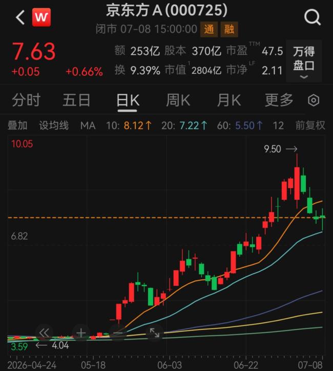 京东方A预计上半年净利最高55亿 接近去年全年总额