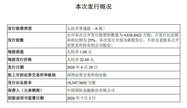 半导体新股托伦斯上市首日暴涨10倍 市场热情高涨