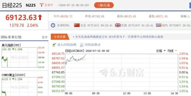 日经225指数,盘中飙涨1300点