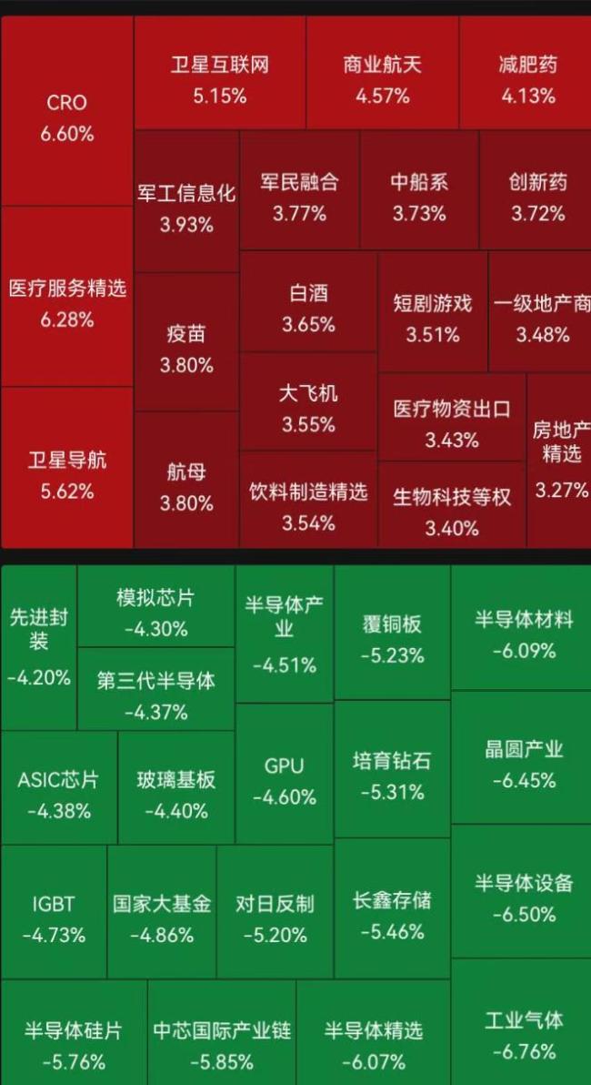 A股收盘：科创50指数冲高回落跌5.53%