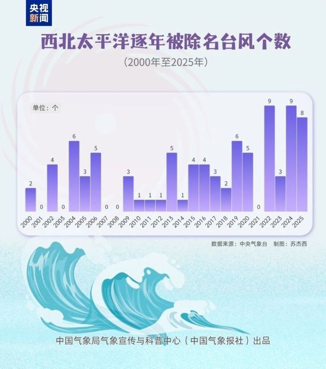 台风“巴威”名字咋来的？揭秘台风命名规则