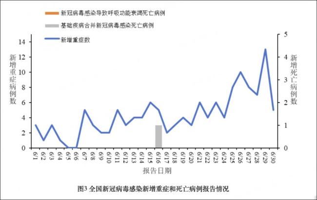 6月全国新增新冠确诊7.9万例 疫情呈上升趋势