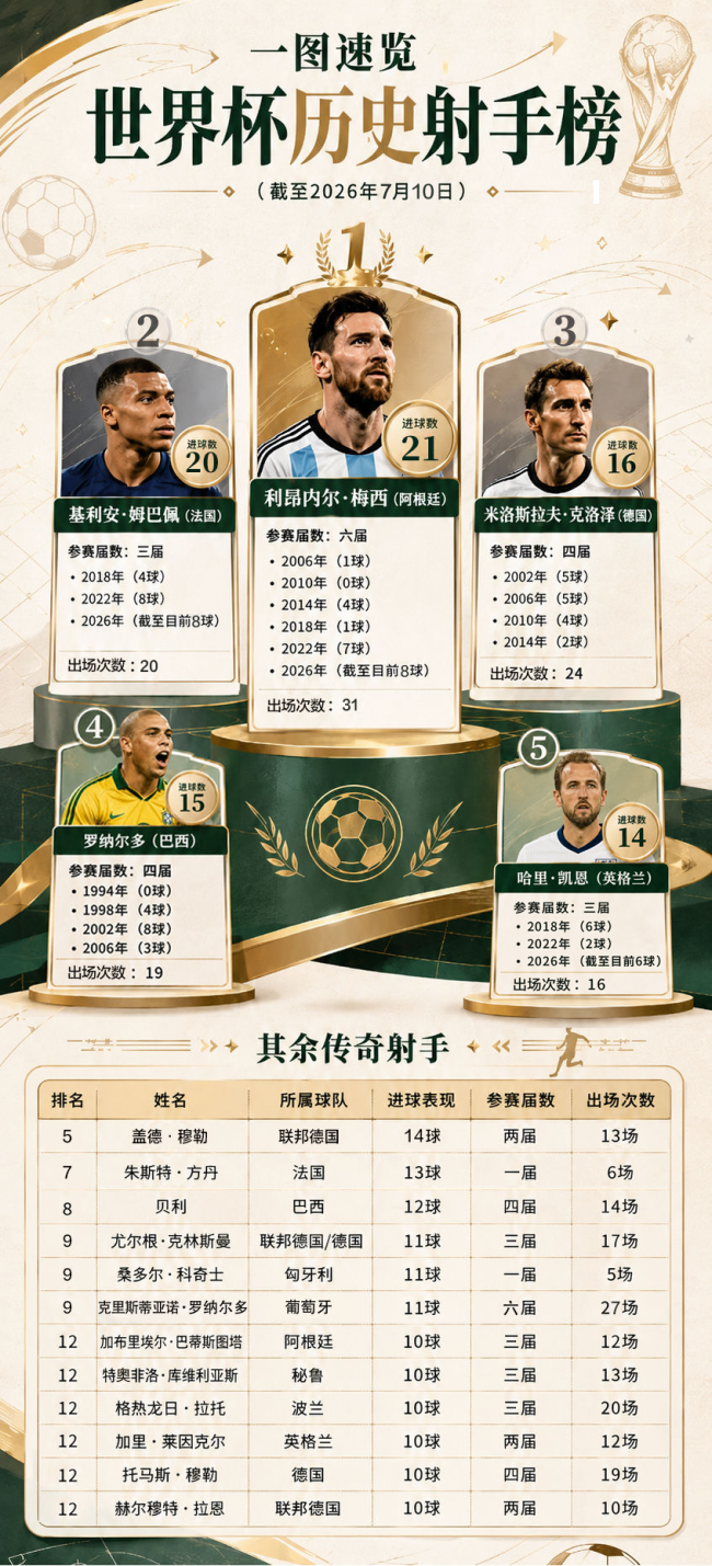 哈兰德世界杯84%时间在散步 散步中高效进球