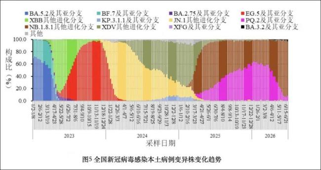 6月全国新增新冠确诊7.9万例 疫情呈上升趋势