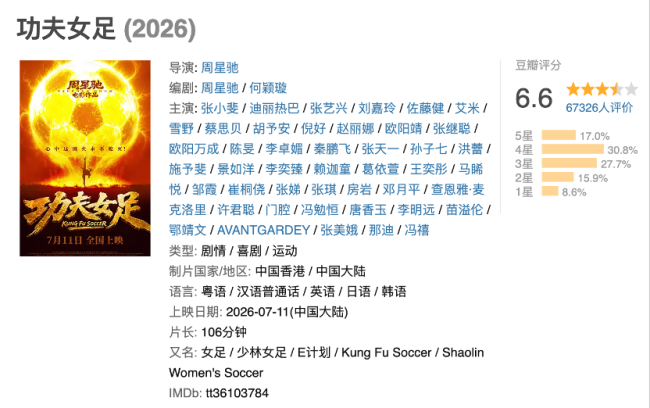 周星驰《功夫女足》豆瓣开分6.6分 票房口碑双丰收