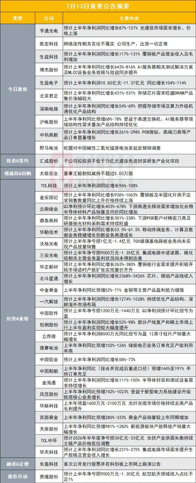 TCL科技预计上半年净利增长96%-108%