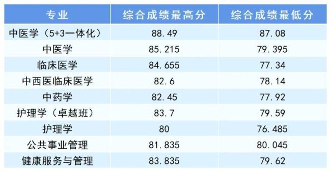 浙江高校三位一体录取分数线将公布 查询通道开放