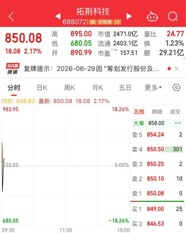 2000亿龙头跳水 拓荆科技股价震荡