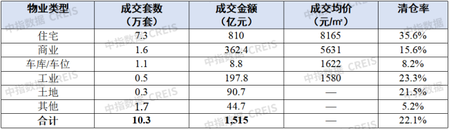 中指研究院:全国法拍市场整体成交回升 价格承压延续
