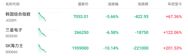 韩股涨了SK海力士跌了 券商预测引发波动