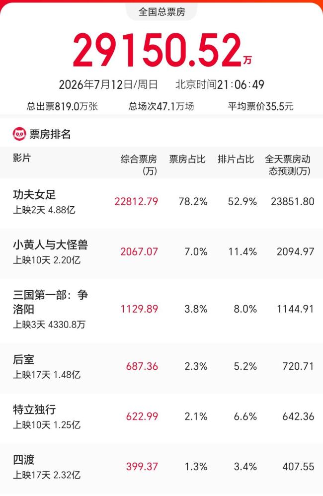 功夫女足票房杀疯了 口碑撕裂难挡观影热情