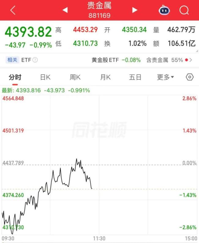 金价又绷不住了网友直言想抄底 能源价格上涨推高通胀预期