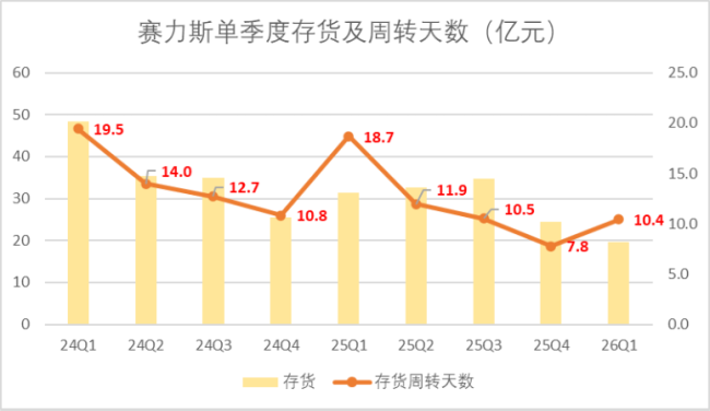 赛力斯中报预告暗藏四张逻辑反转底牌 品牌与技术并重