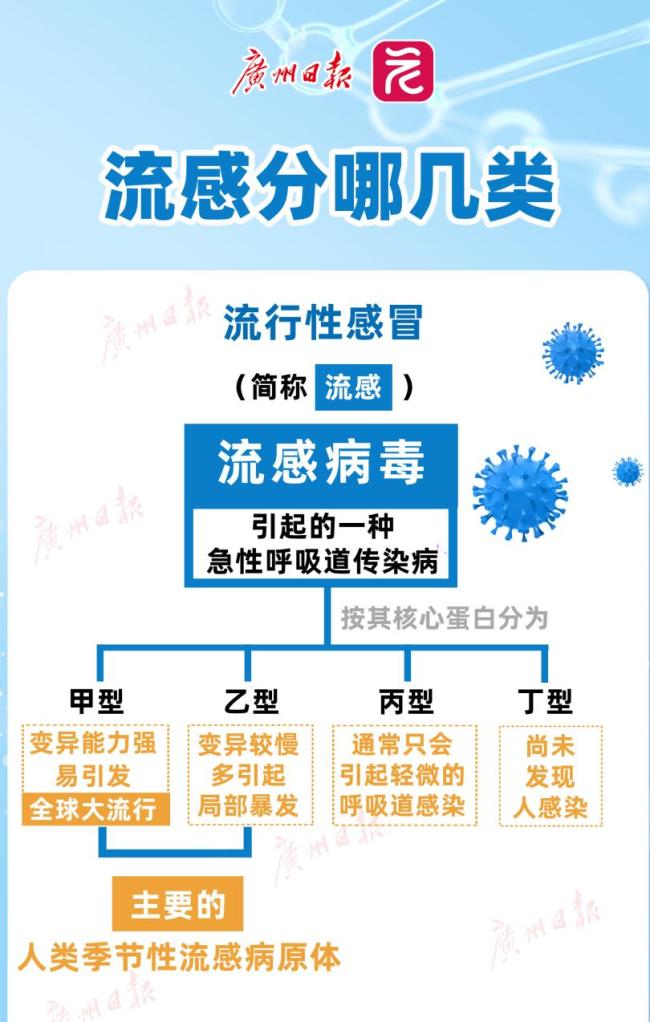 广东6月流感确诊27万例