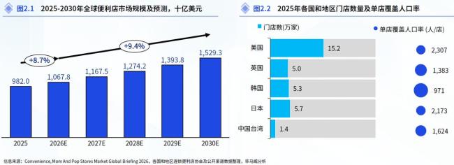 谁来拯救便利店 多重业态分流下的突围之路