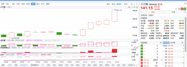 片仔癀盘中涨停 时隔近两年再现涨停