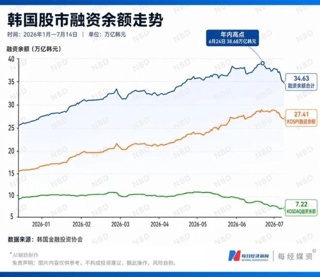 韩国股市疯牛之后熊出没 散户财富蒸发引发关注