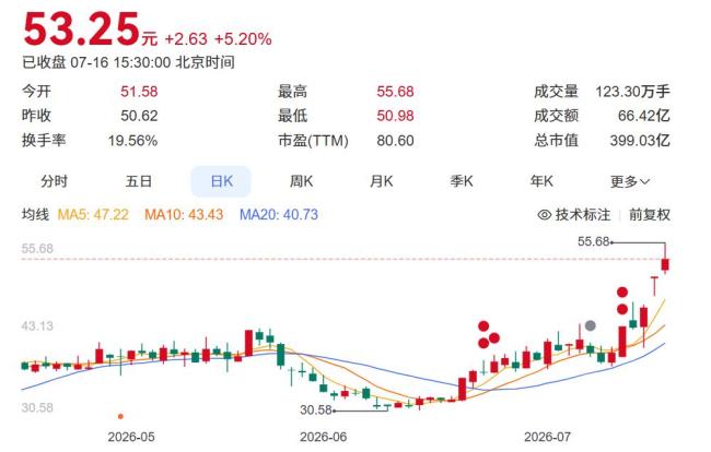 昭衍新药股价被引爆 业绩预告助推