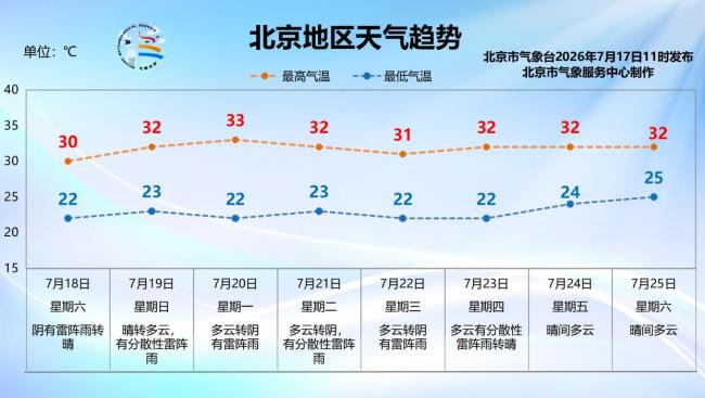 周六北京有雷雨,延庆、怀柔、门头沟、房山等区局地短时雨强较大 注意防风防雨