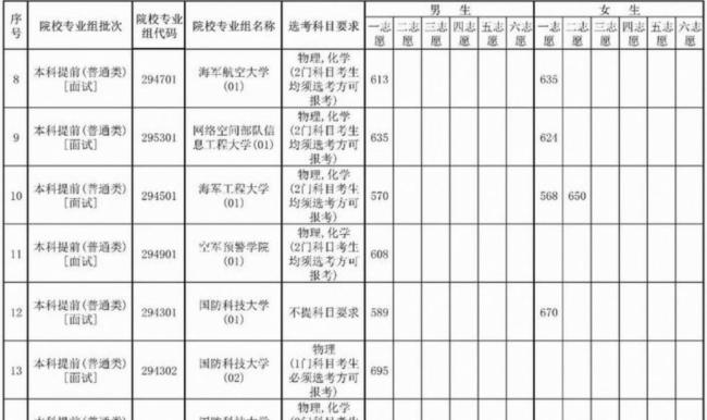 高考生630分被海军航空大学录取 女生分数明显更高