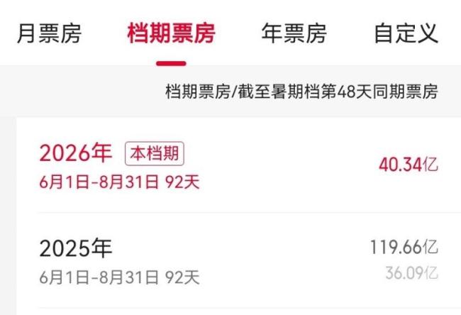 《功夫女足》票房破12亿 暑期档票房创新高