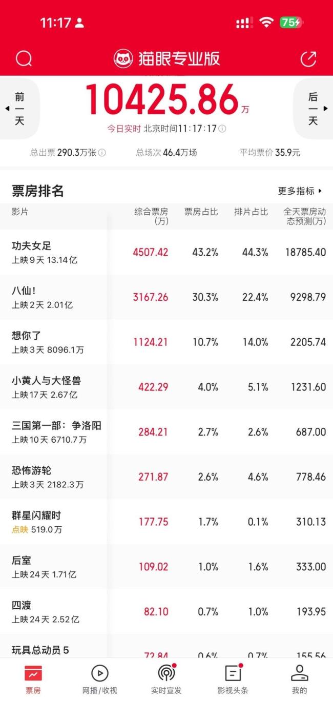 电影《八仙!》上映2天票房破2亿