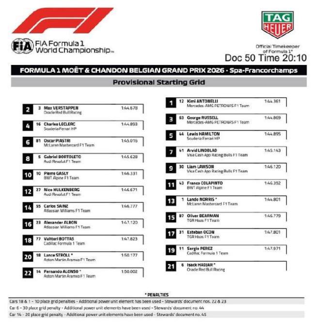 F1比利时站正赛:安东内利再夺冠!勒克莱尔第2 拉塞尔退赛 维斯塔潘达成130次领奖台