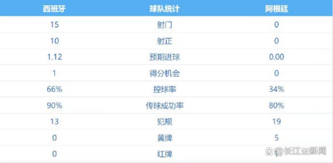 西班牙1比0阿根廷 替补奇兵加时定胜局