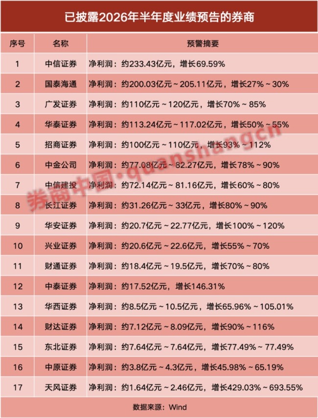 22家券商半年业绩出炉!7家净利翻倍,这一投资助力业绩大爆发