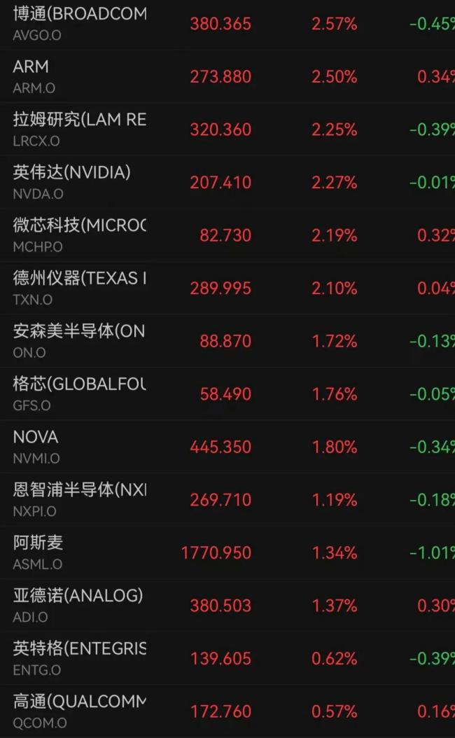 美股存储芯片反弹 半导体股全线走高