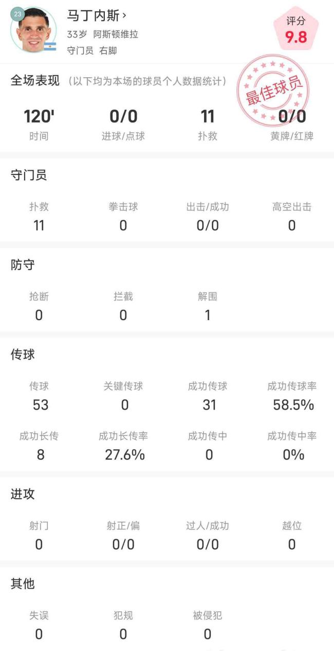 大马丁11次扑救1次解围 门神表现抢眼