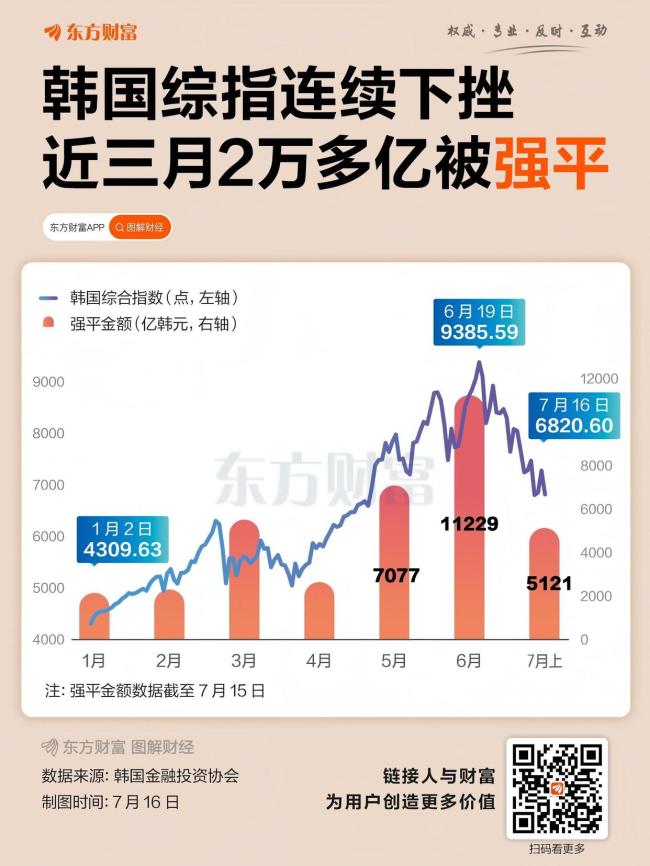 暴富、爆仓、25%暴跌，数十万韩国散户站在悬崖边 股市自由落体