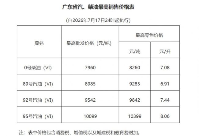 油价调整通知:下一轮油价调整时间定了
