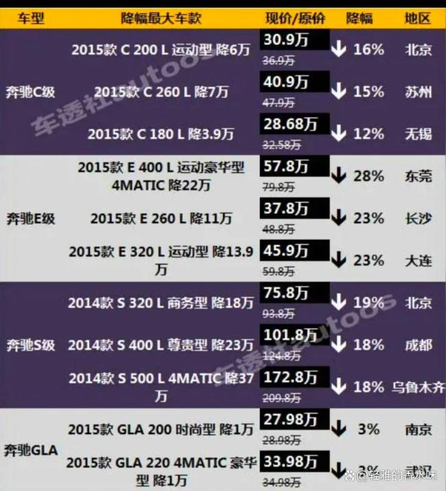 BBA集体降价 销售:价格还能谈 豪车时代更迭
