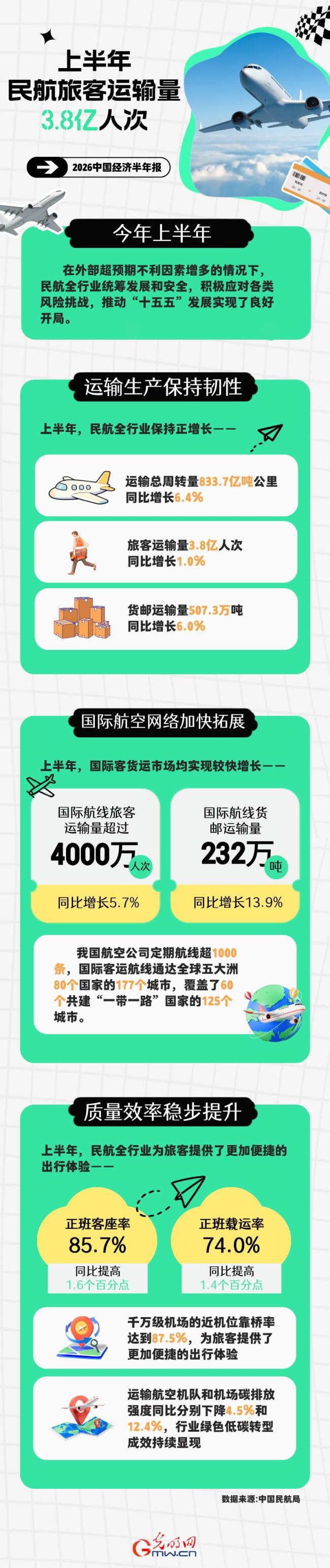 通达80个国家 上半年我国民航旅客运输量3.8亿人次